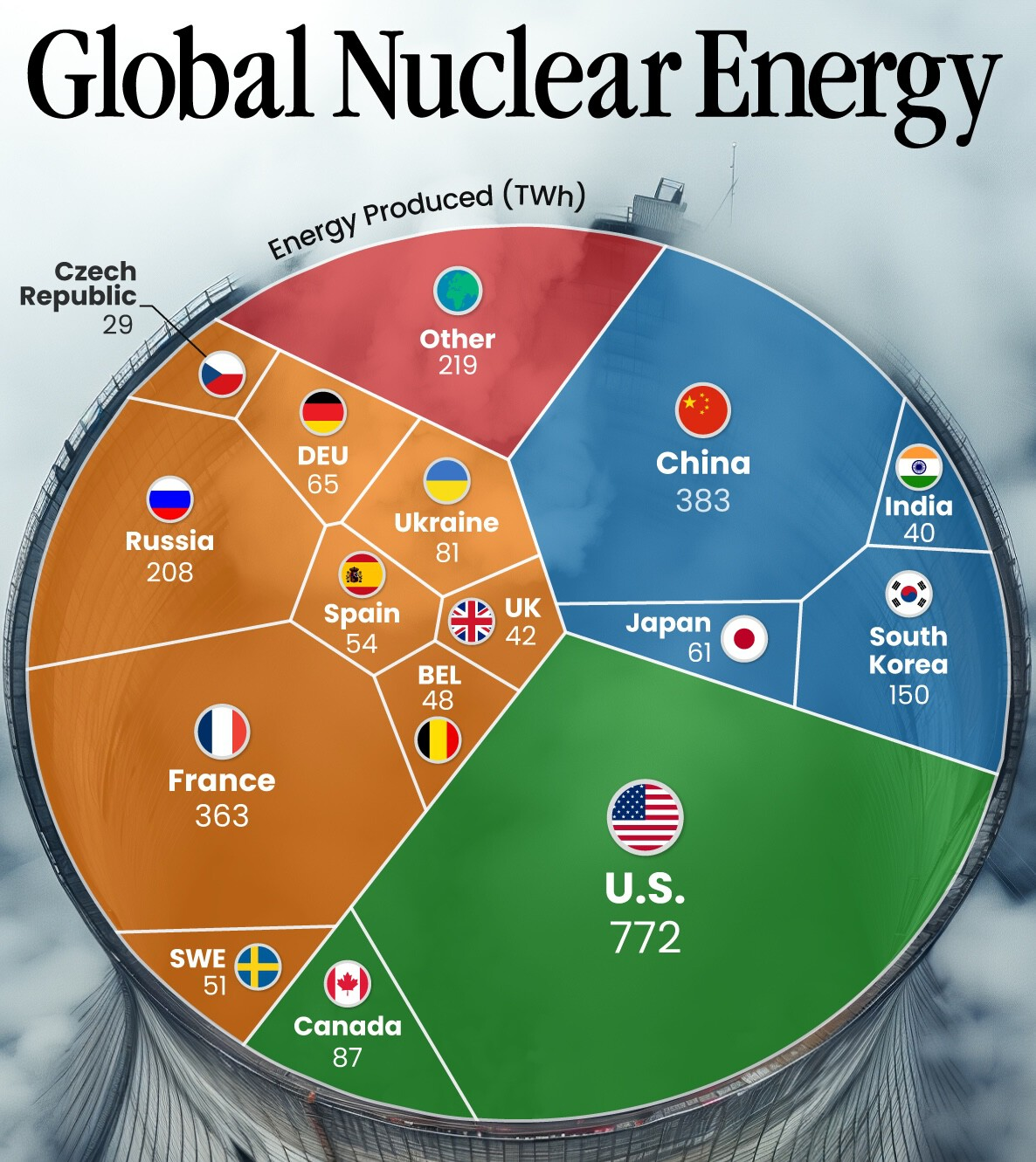 Los países que más energía nuclear producen y más reservas de uranio tienen, en un gráfico